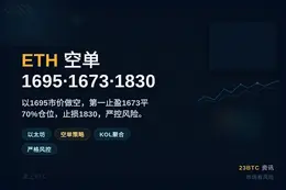 2026-06-23 08:24:46 ETH空单，1695开仓，1673止盈，1830止损