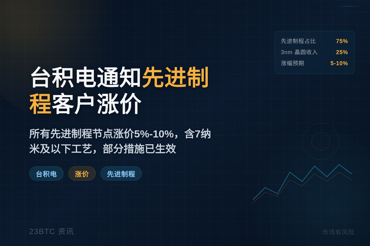 台积电通知先进制程客户涨价插图1 台积电通知先进制程客户涨价