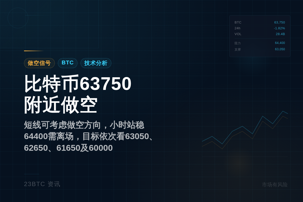 比特币63750附近做空