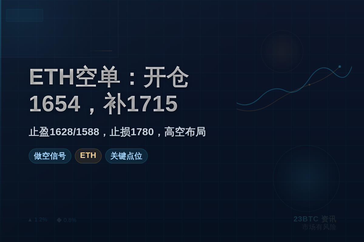 ETH空单：开仓1654，补1715，止盈1628/1588，止损1780