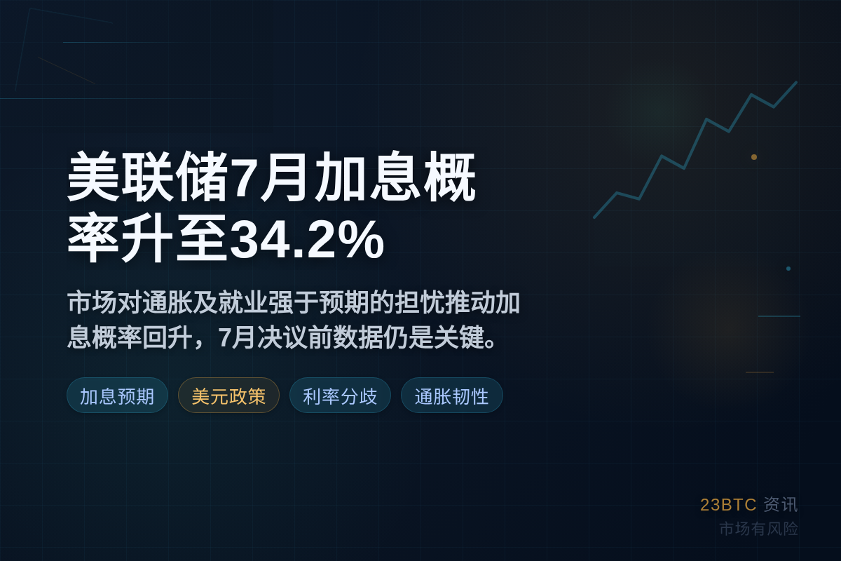 美联储7月加息概率降至34.2%插图1 美联储7月加息概率降至34.2%