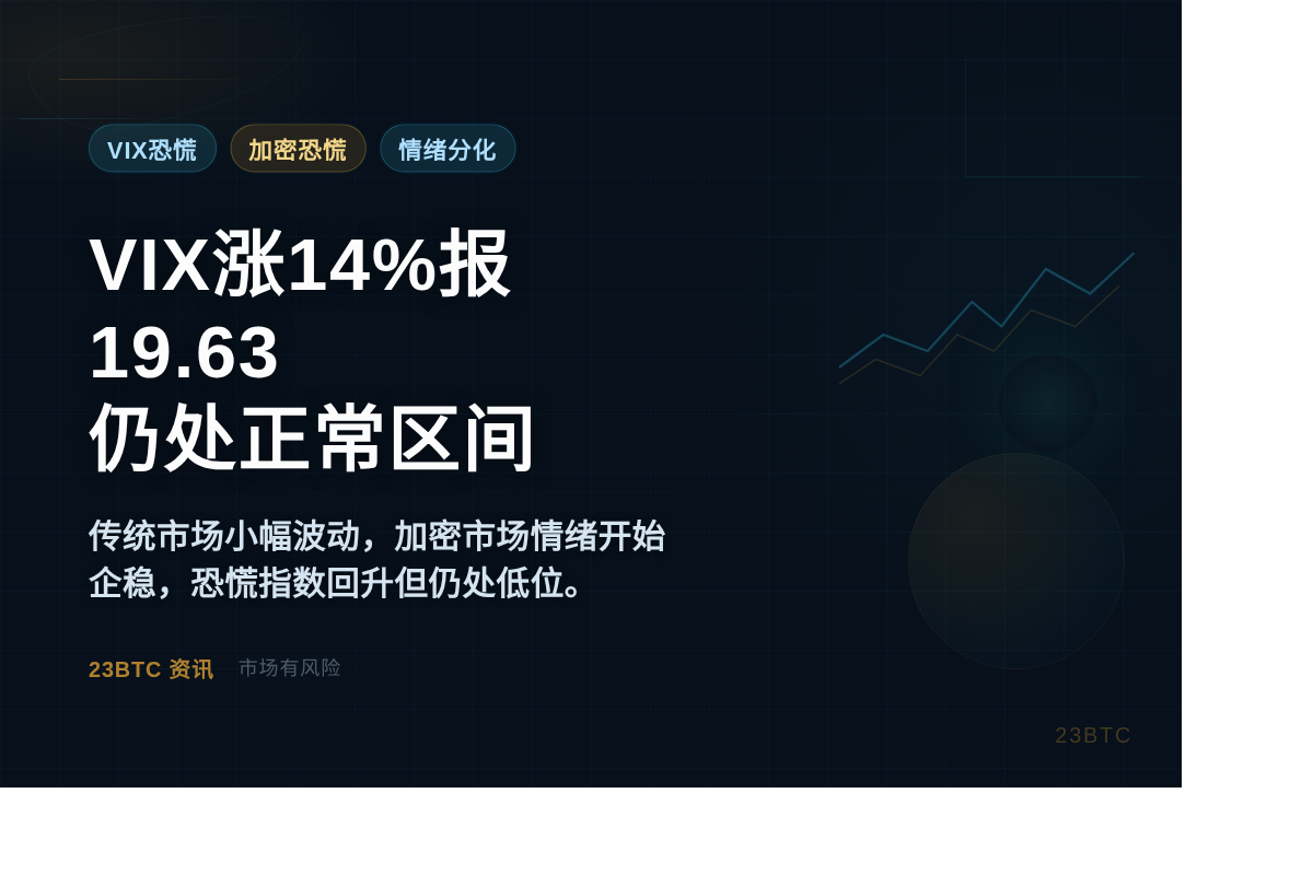 VIX涨14%报19.63,仍处正常区间插图1 VIX涨14%报19.63,仍处正常区间