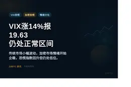VIX涨14%报19.63，仍处正常区间