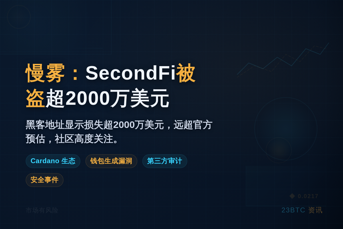 慢雾：SecondFi被盗超2000万美元