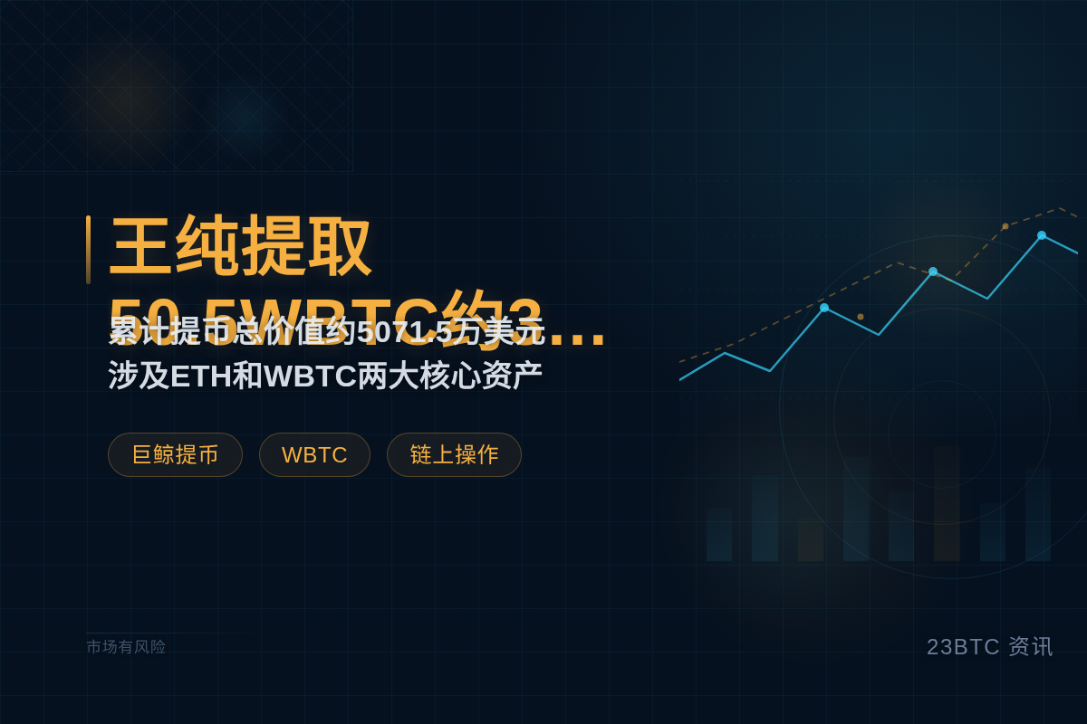 王纯1小时前提50.5WBTC约317万