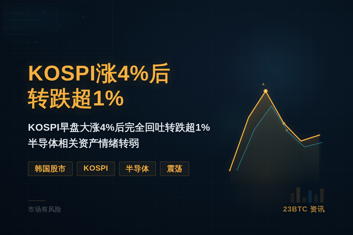 KOSPI涨4%后转跌超1%