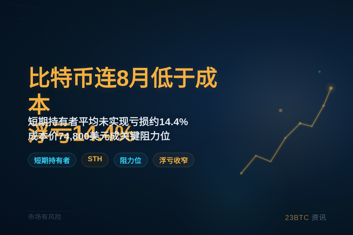 比特币连8月低于成本，浮亏14.4%