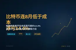 比特币连8月低于成本，浮亏14.4%