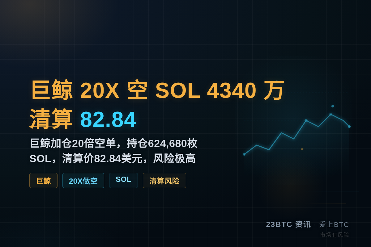 巨鲸20X空SOL4340万清82.84