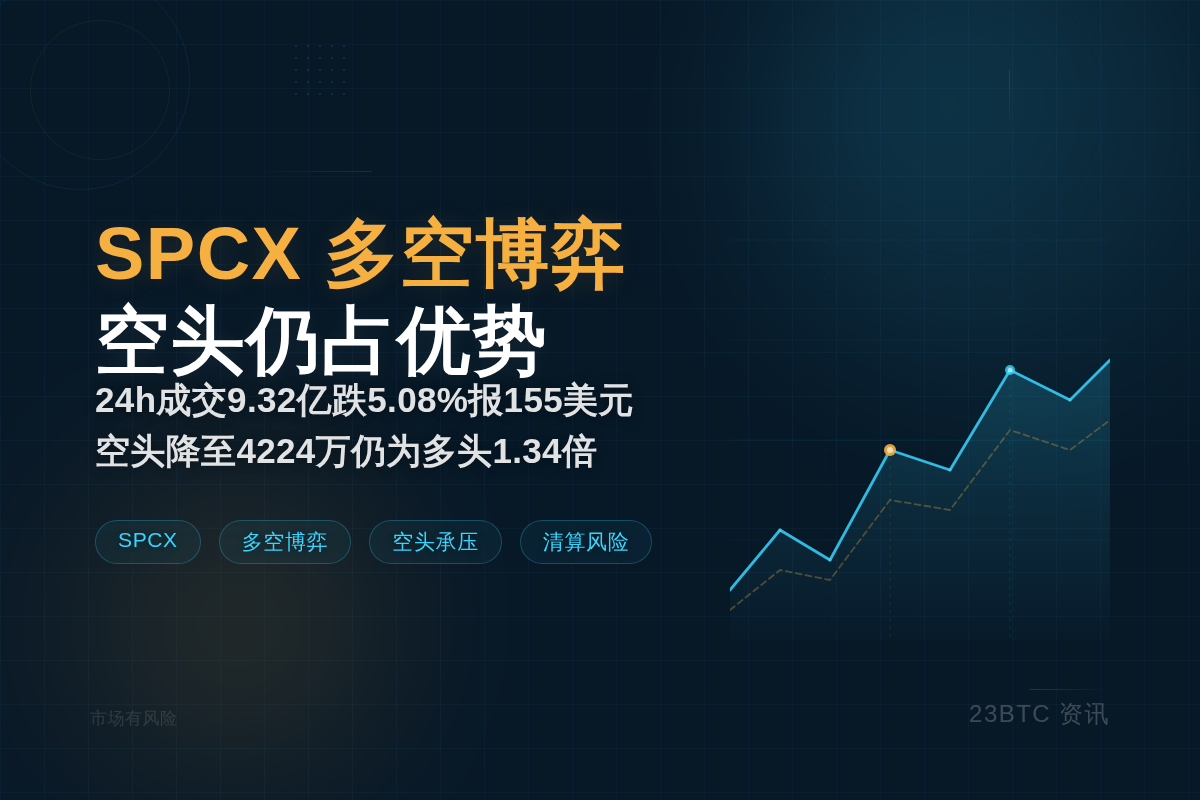SPCX24H9.32亿跌5.08%155插图1 SPCX24H9.32亿跌5.08%155