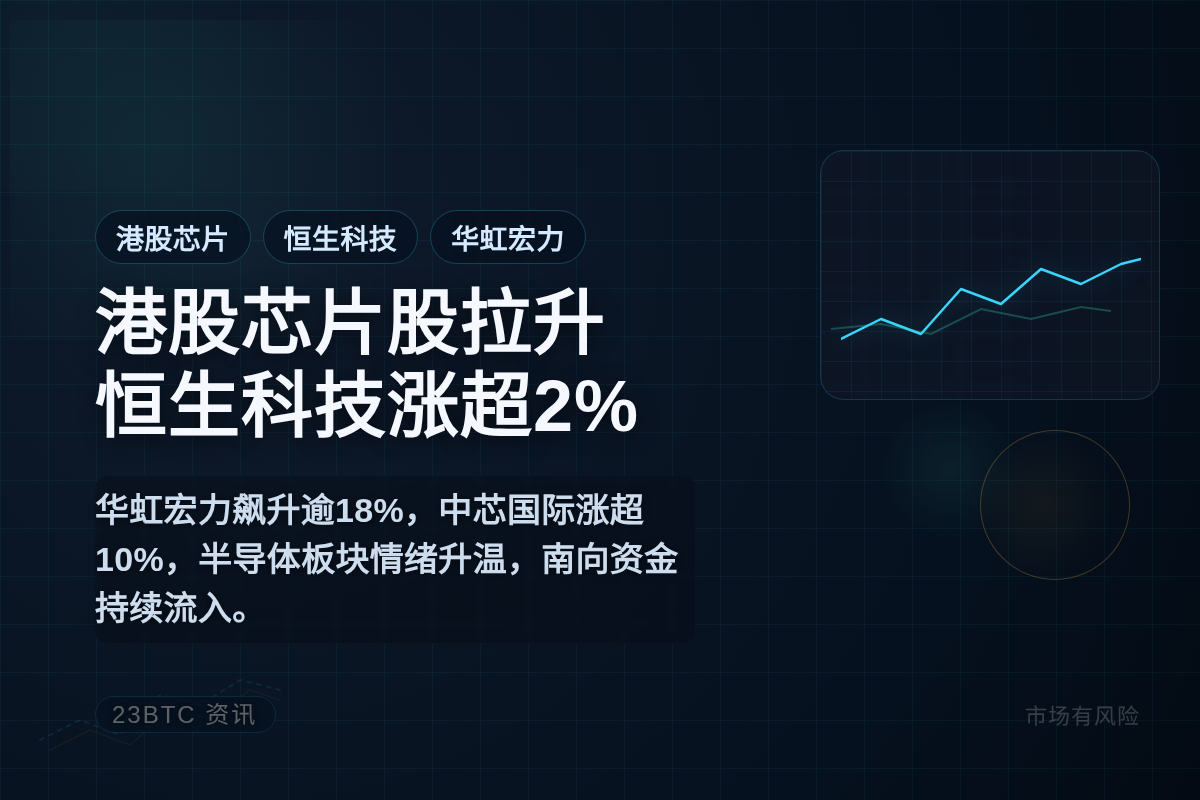 港股芯片股拉升 恒生科技涨超2%