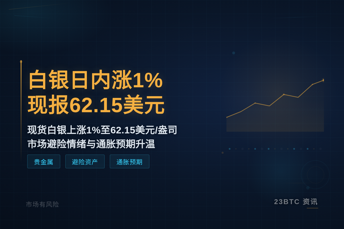 白银日内涨1%，现报62.15美元