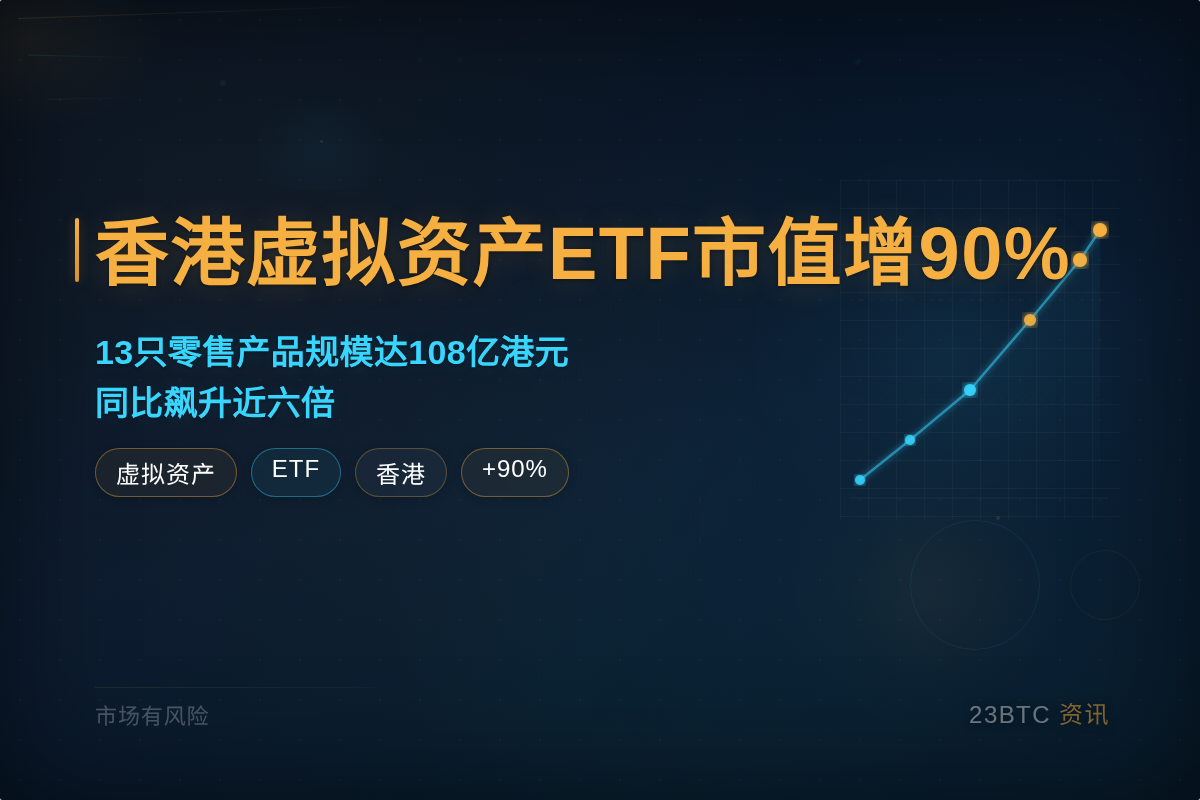 香港虚拟资产ETF市值增90%