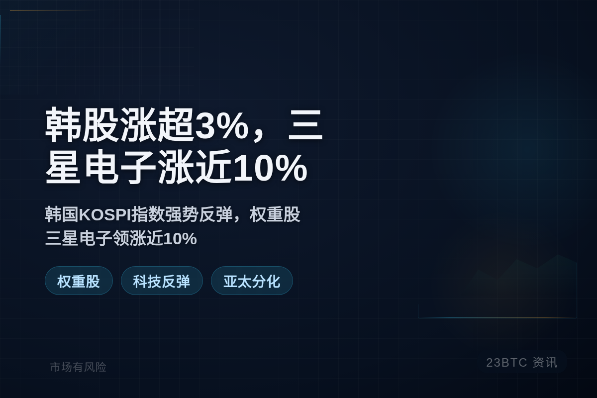 韩股涨超3%，三星电子涨近10%