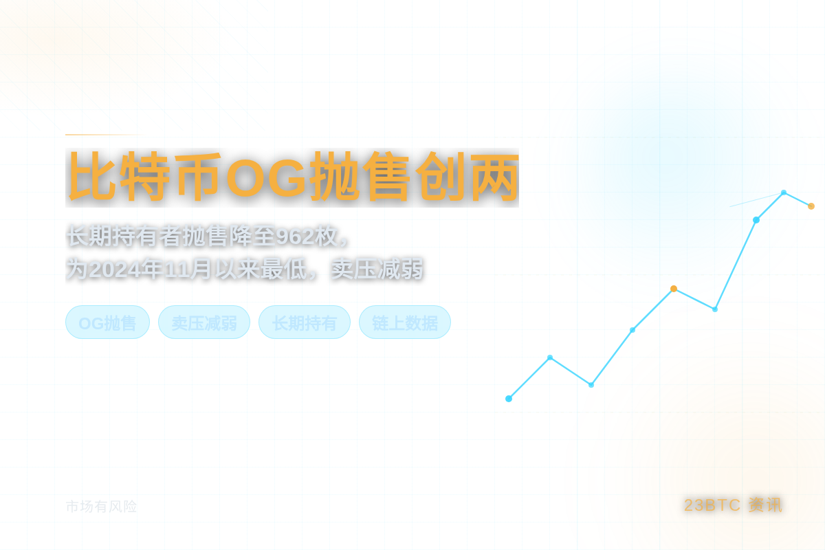比特币OG抛售创两年新低