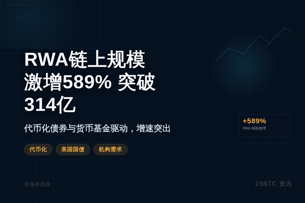 RWA链上规模激增589%突破314亿美元