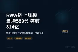 RWA链上规模激增589%突破314亿美元