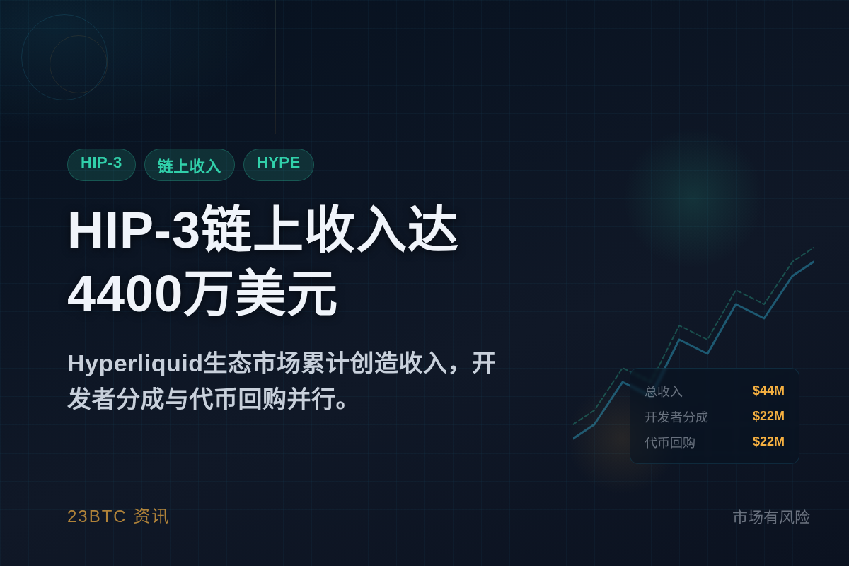 HIP-3链上收入达4400万美元