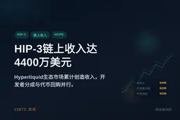 HIP-3链上收入达4400万美元