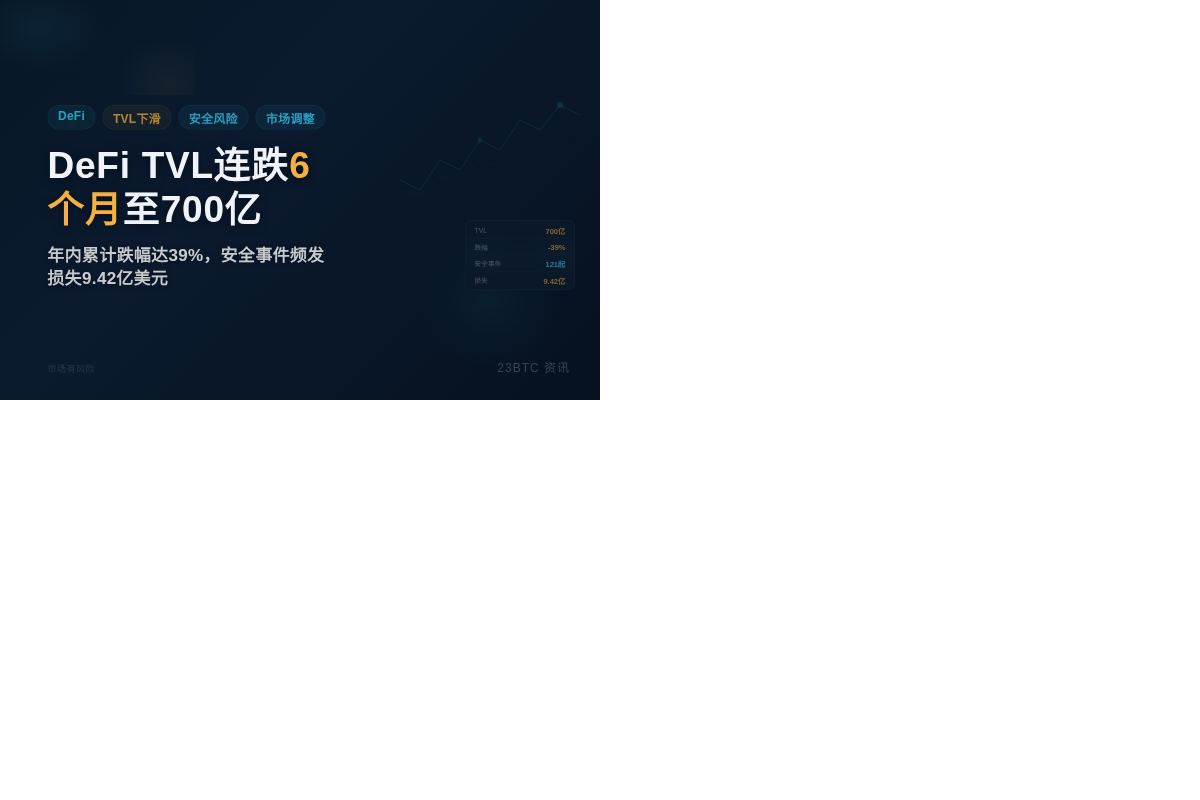 DeFi TVL连跌6月至700亿插图1 DeFi TVL连跌6月至700亿