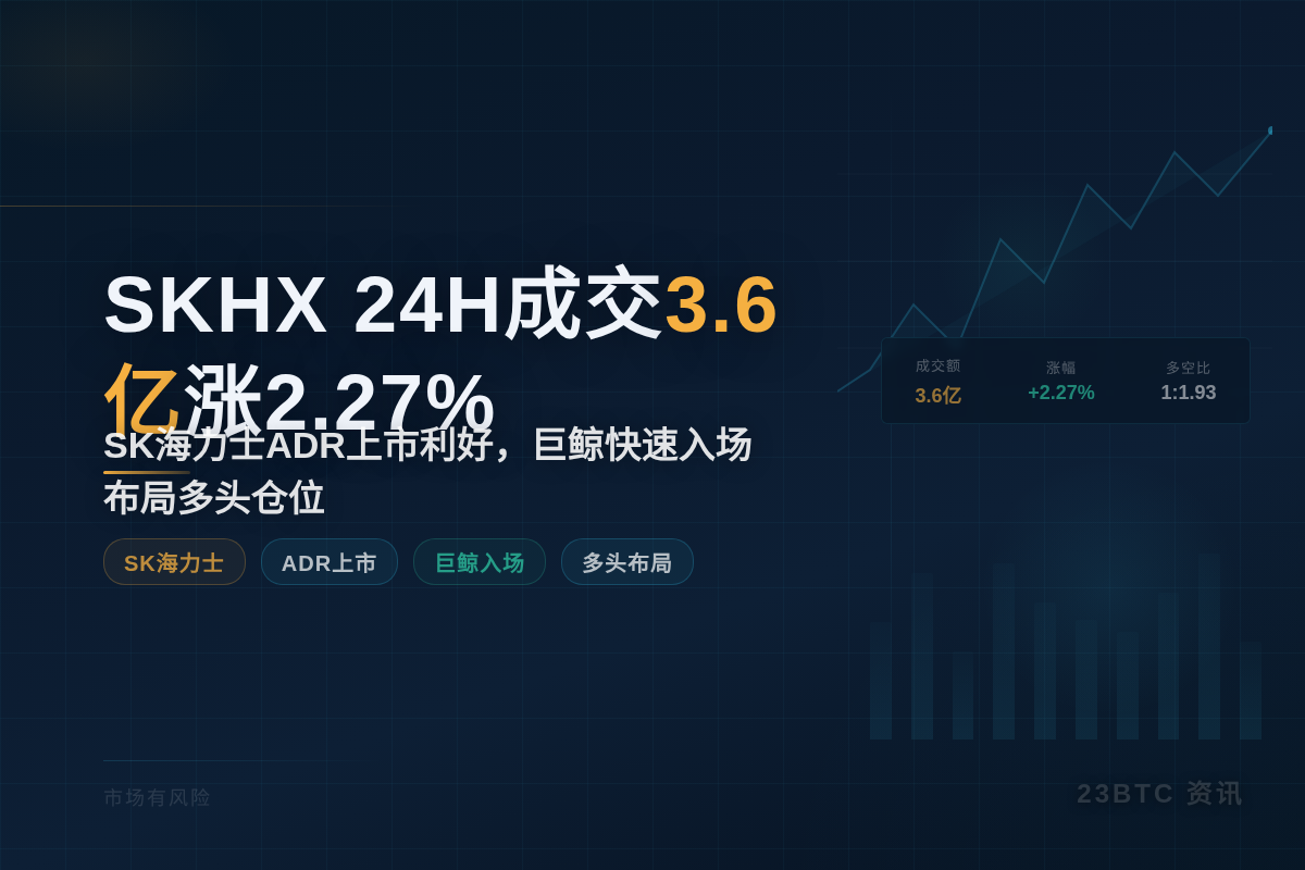 SKHX 24H成交3.6亿涨2.27%