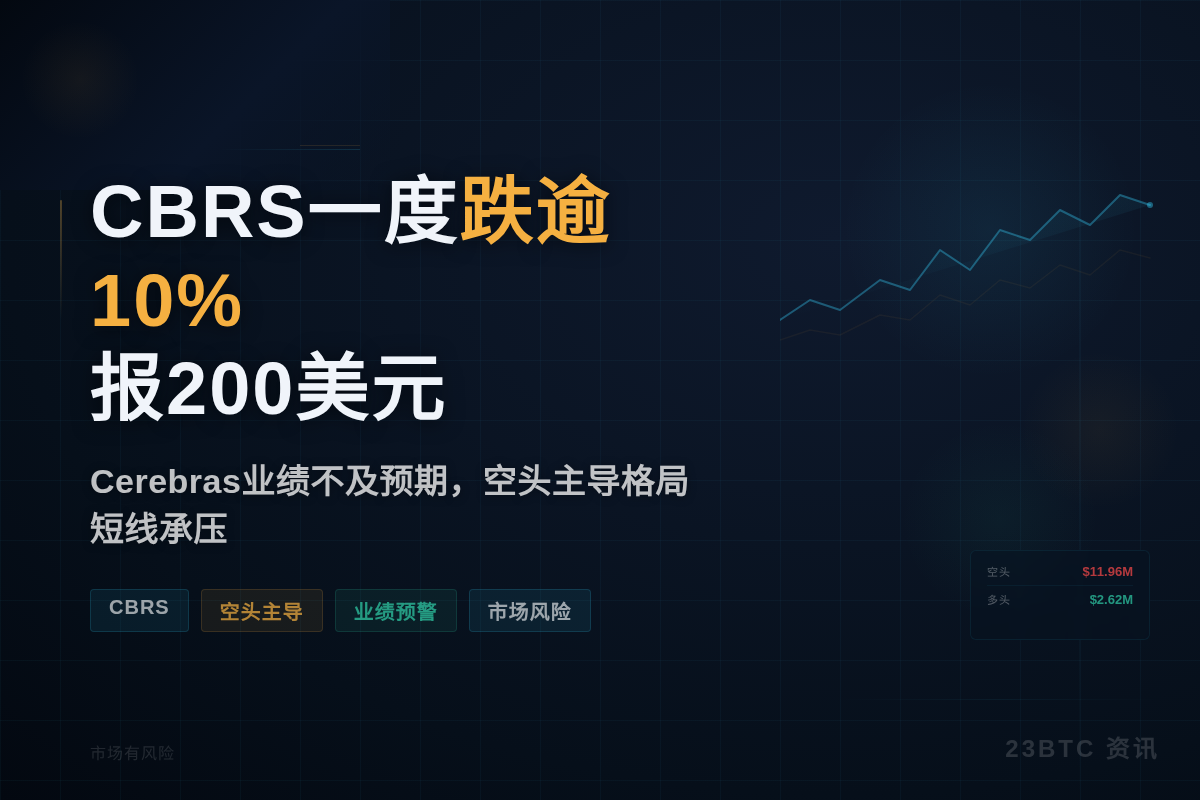 CBRS一度跌逾10%报200美元