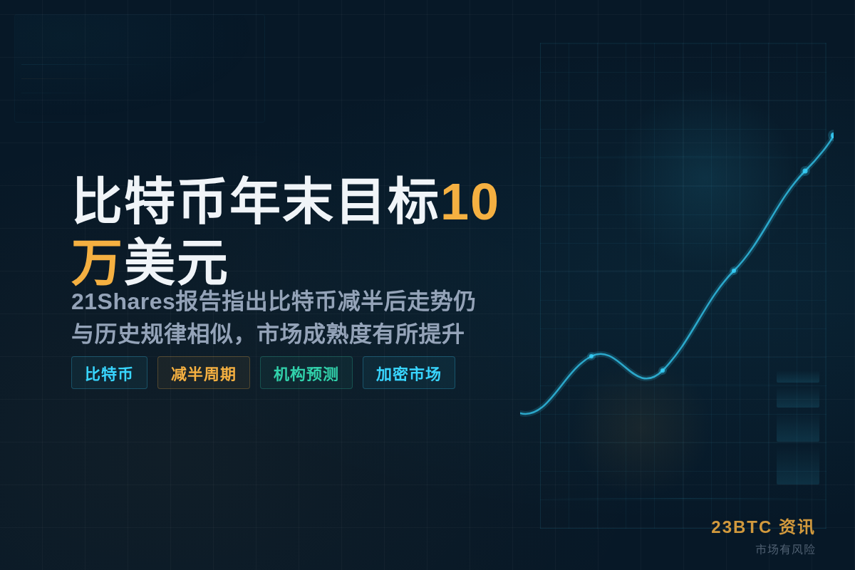 21Shares：比特币年末目标10万美元