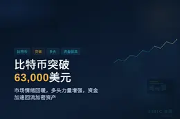 比特币突破63,000美元