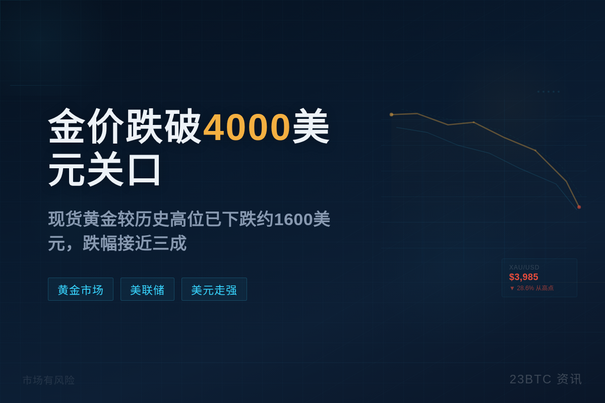 金价跌破4000美元关口