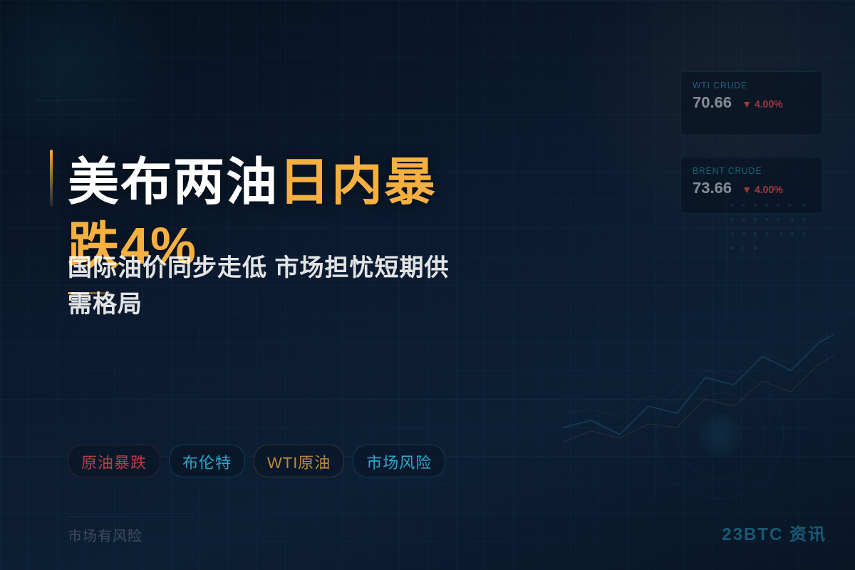 美布两油日内暴跌4%