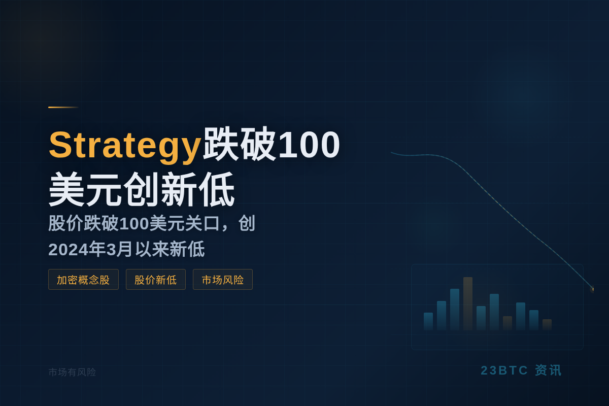 Strategy跌破100美元创新低