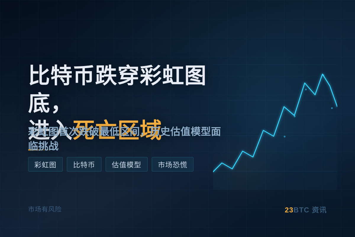 比特币跌穿彩虹图底，进入死亡区域