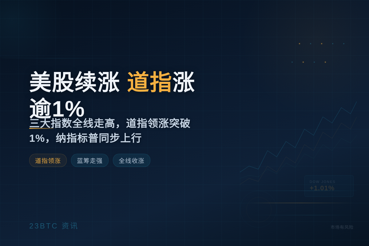 美股续涨，道指涨逾1%