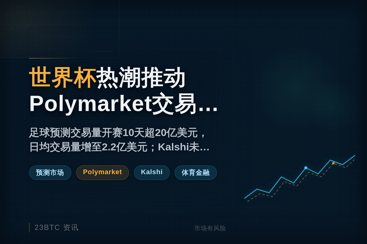 世界杯热潮使Polymarket足球预测交易量激增300%插图1 世界杯热潮使Polymarket足球预测交易量激增300%