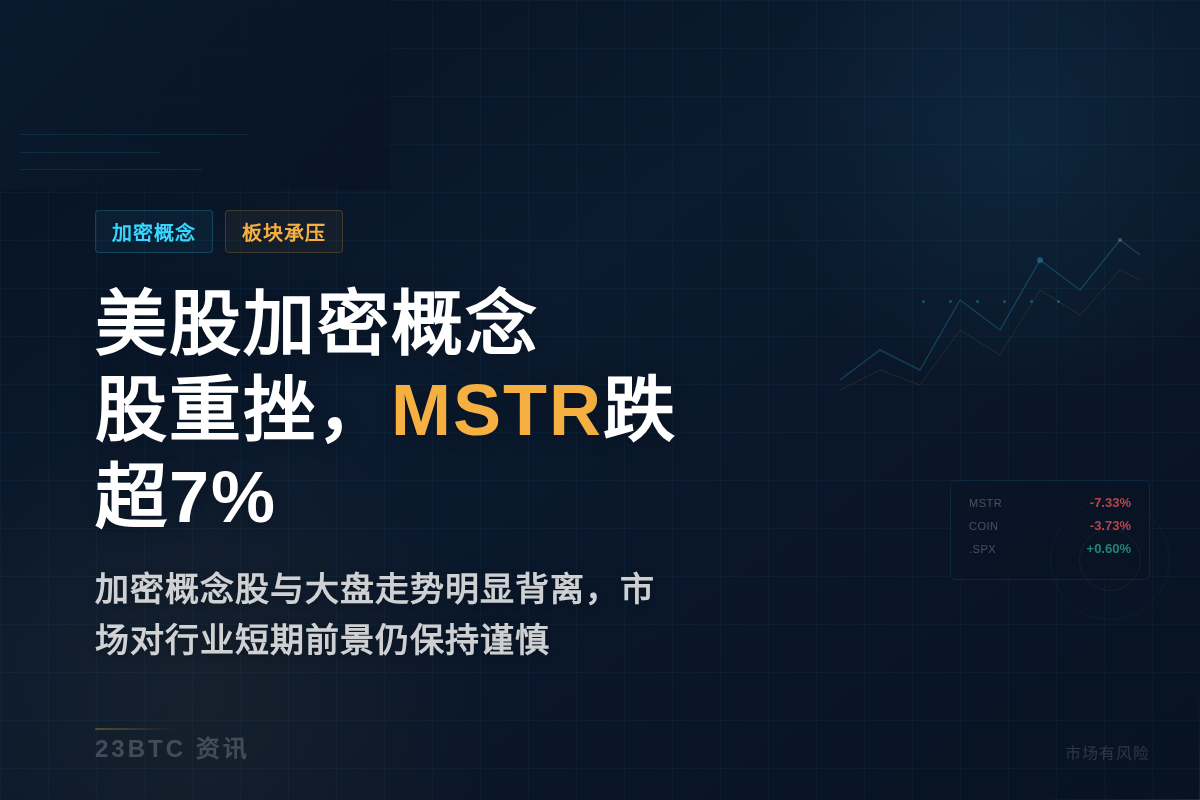 美股加密概念股重挫,MSTR跌超7%插图1 美股加密概念股重挫,MSTR跌超7%