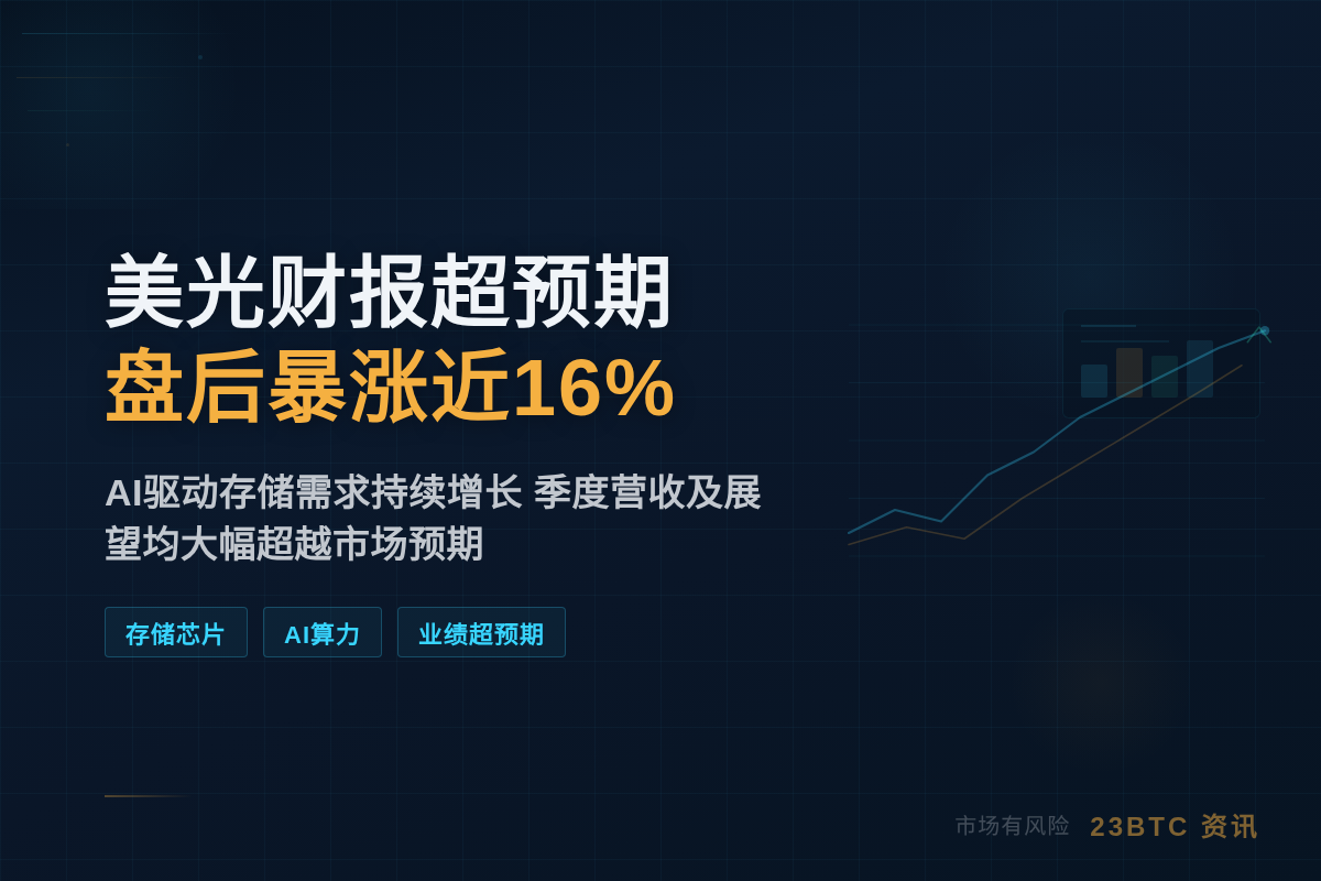 美光财报超预期，盘后暴涨近16%