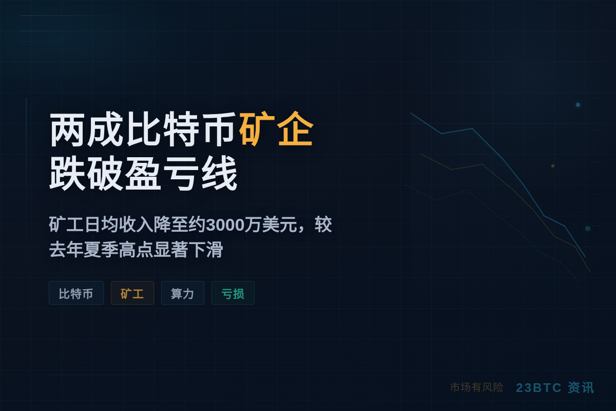 两成比特币矿企跌破盈亏线
