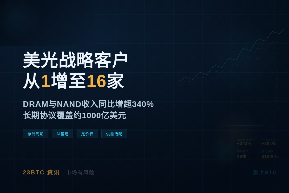 美光战略客户从1增至16家