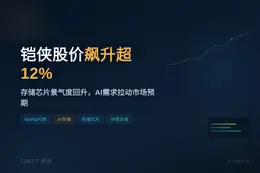 铠侠股价飙升超12%