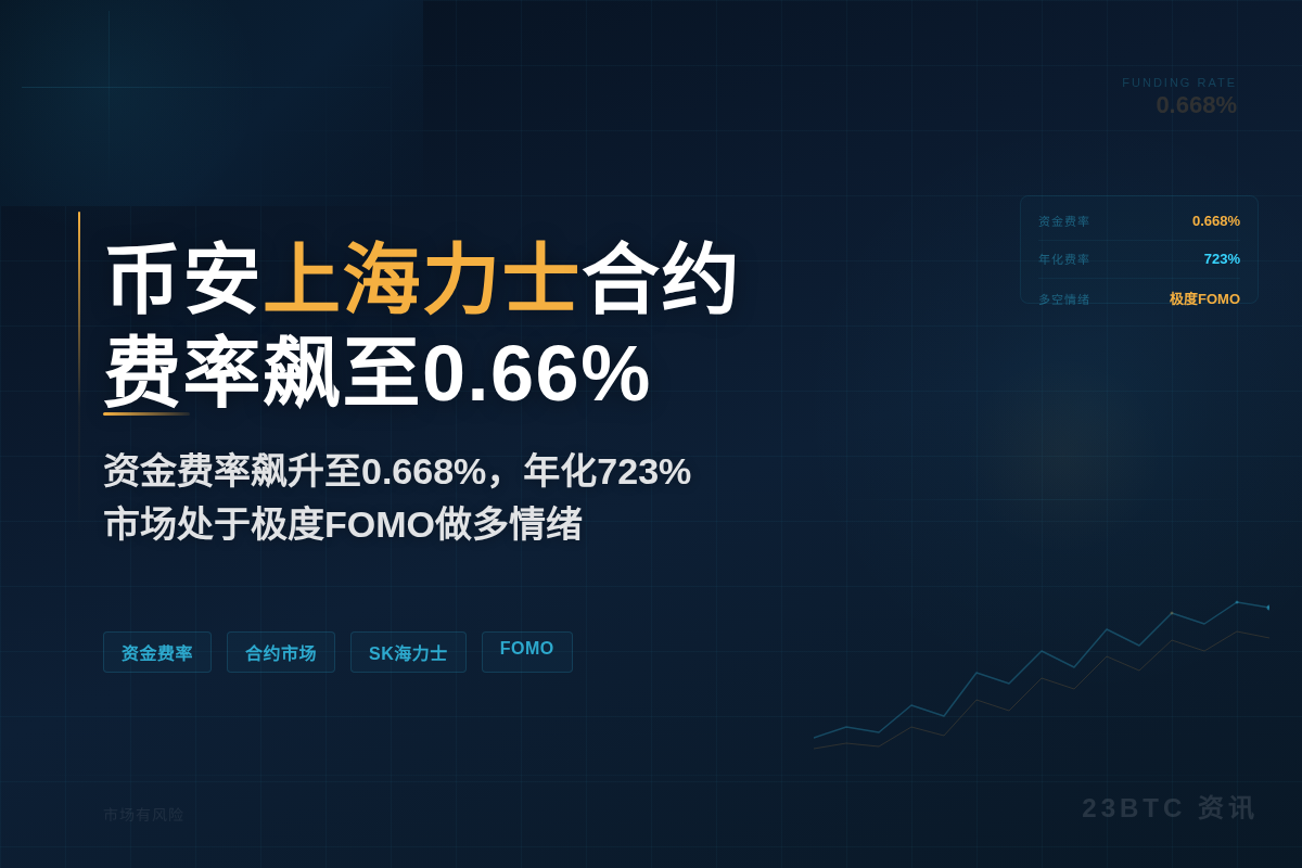 币安上海力士合约费率飙至0.66%
