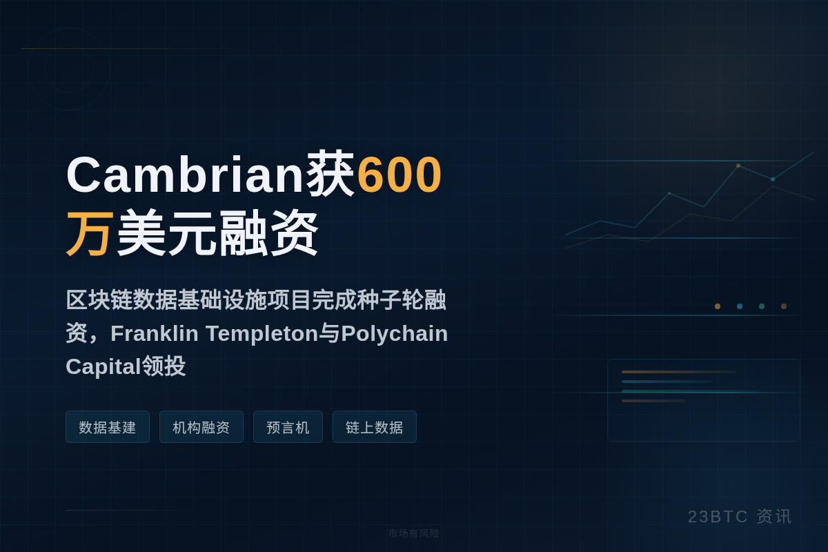 Cambrian获600万美元融资