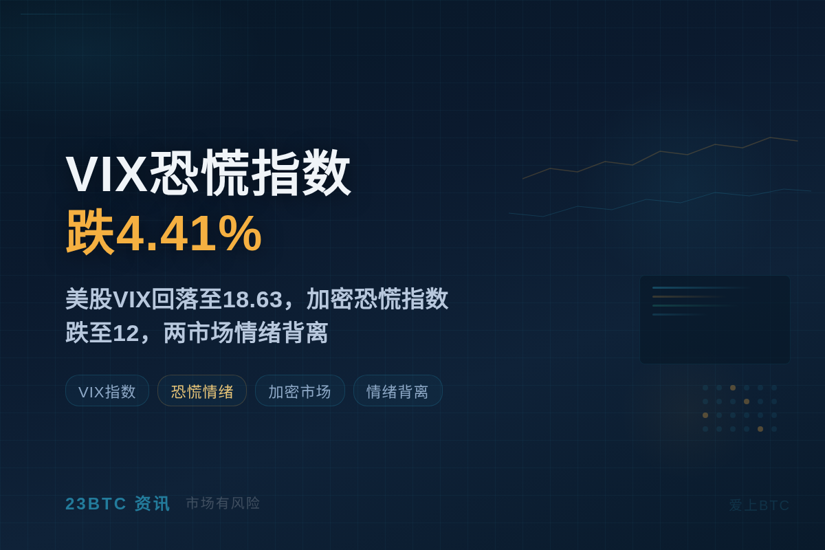 VIX恐慌指数跌4.41%