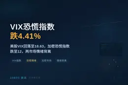 VIX恐慌指数跌4.41%