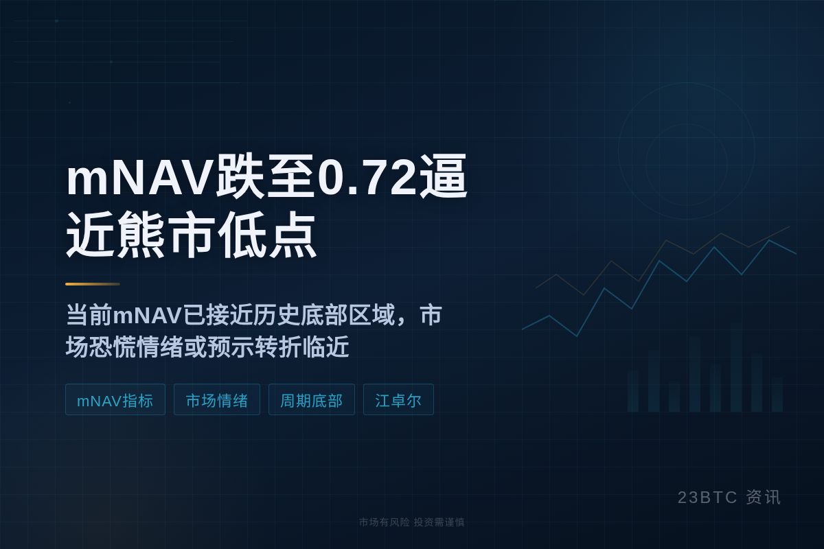 mNAV跌至0.72逼近熊市低点