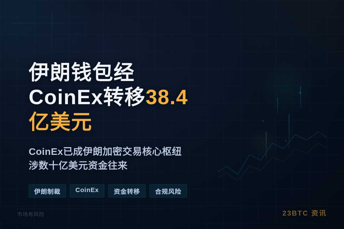 伊朗钱包经CoinEx转移38.4亿美元