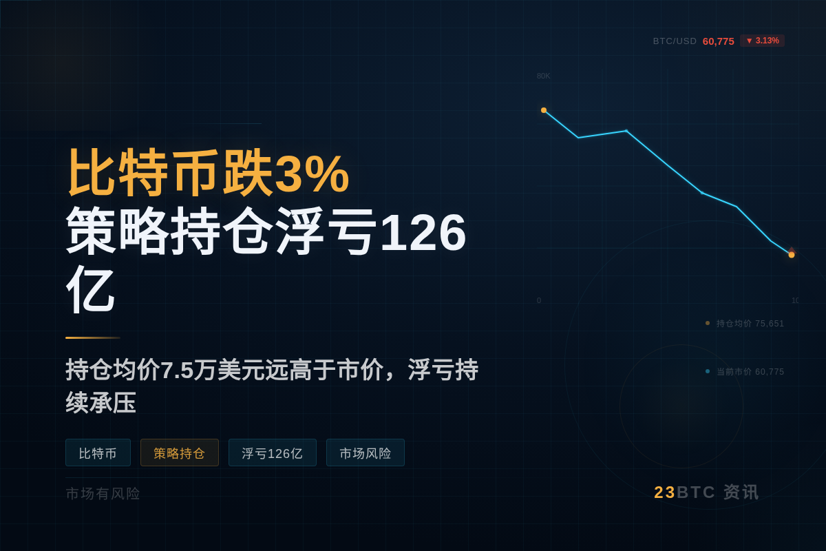 比特币跌3% 策略持仓浮亏126亿