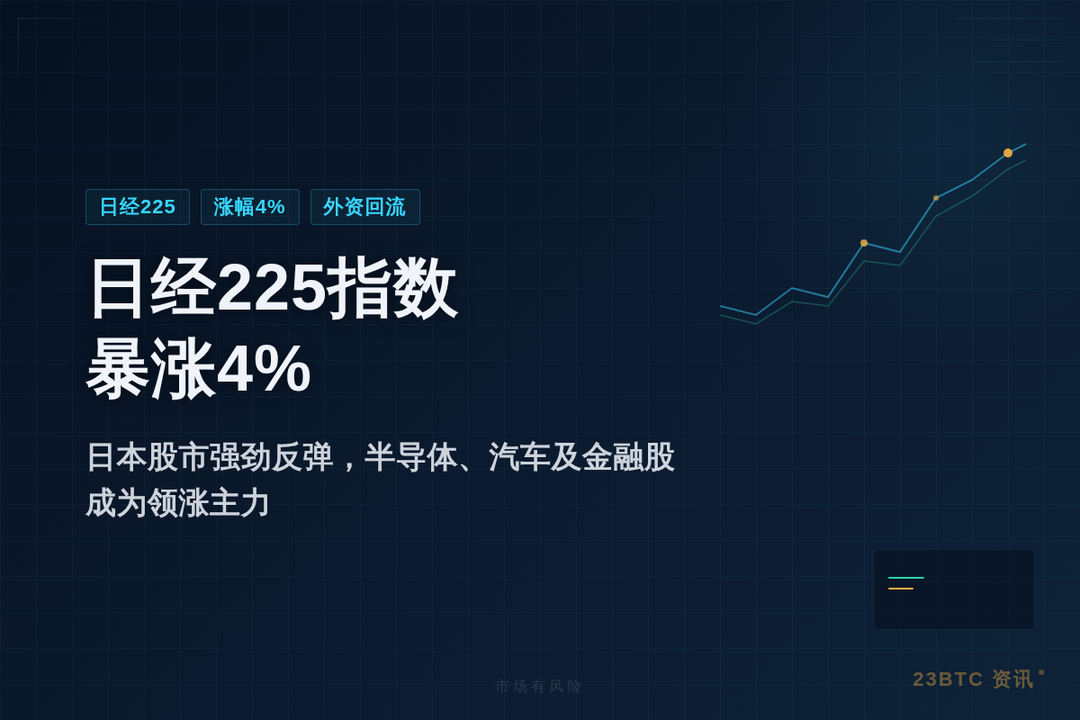 日经225指数暴涨4%