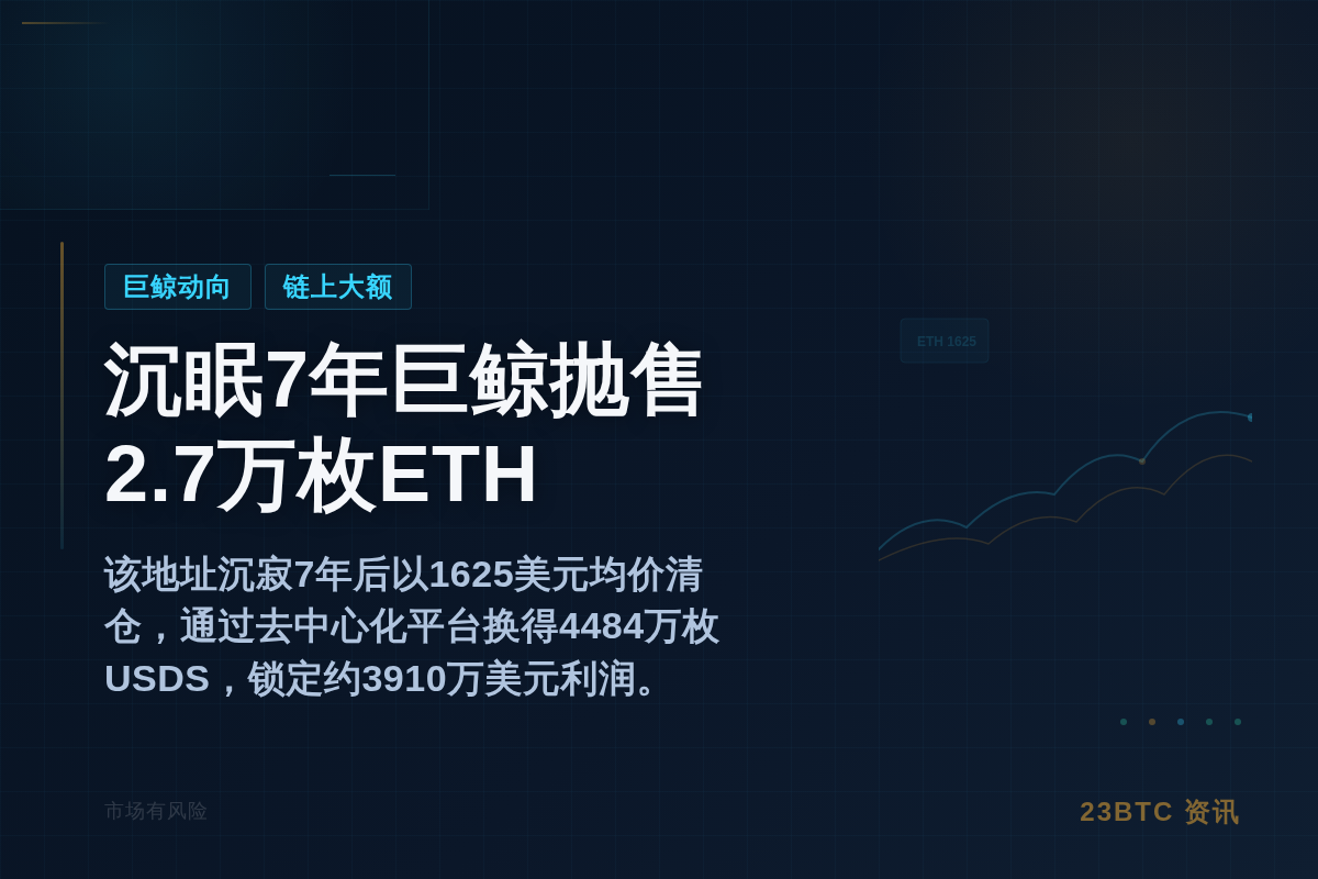 沉眠7年巨鲸抛售2.7万枚ETH套现4484万美金