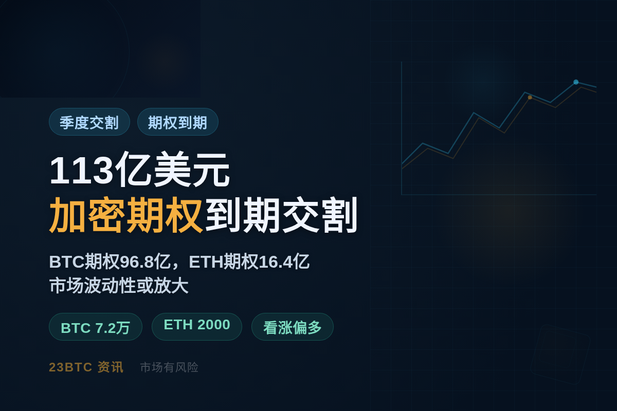 明日113亿美元加密期权到期交割