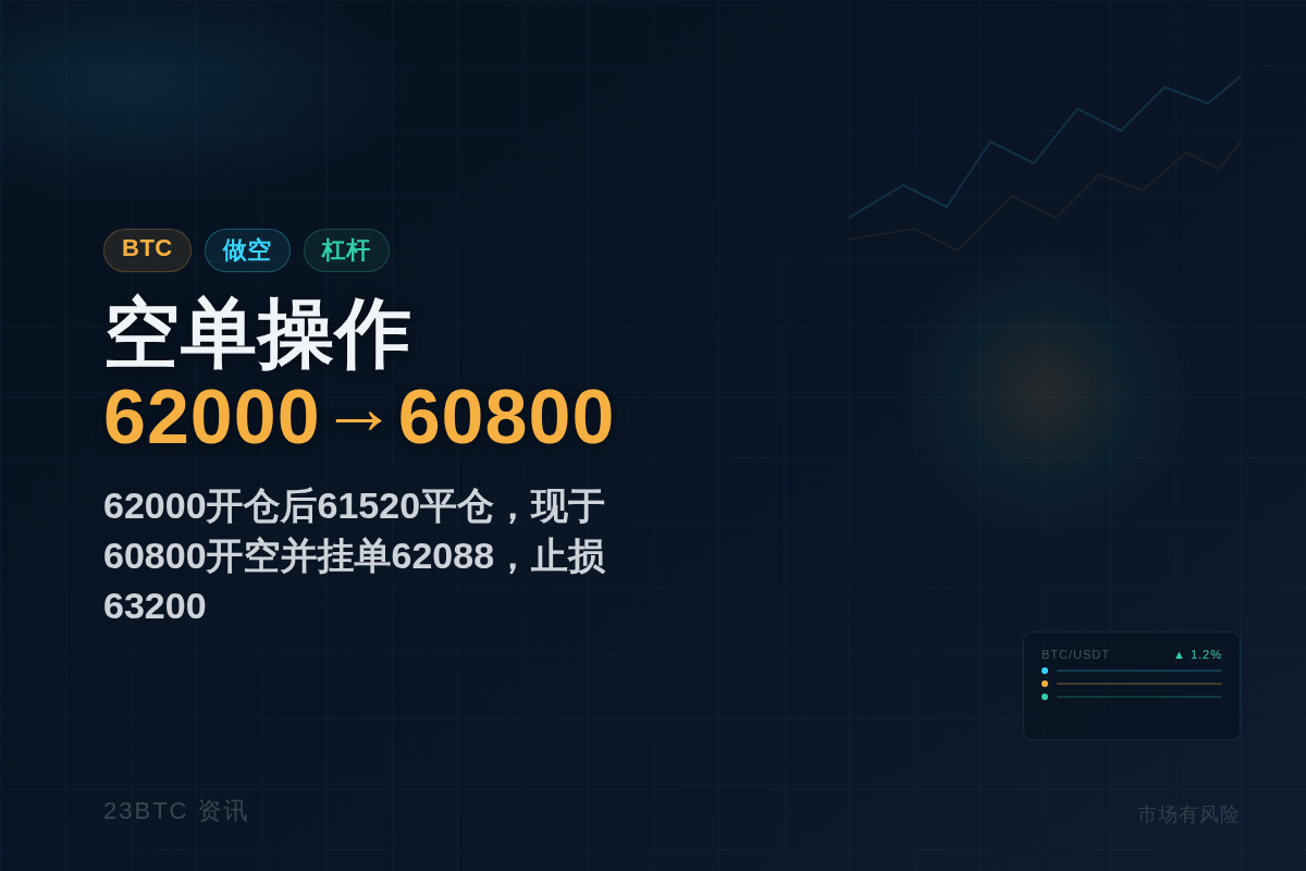 BTC开仓62000，平61520，空60800
